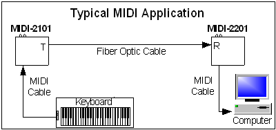  Block diagram of Application of MIDI extende.