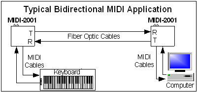  Block diagram of Fiber optic MIDI extender